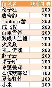 酷玩吧【天尊传奇】16区答题活动获奖名单_活